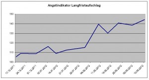 Angstindikator